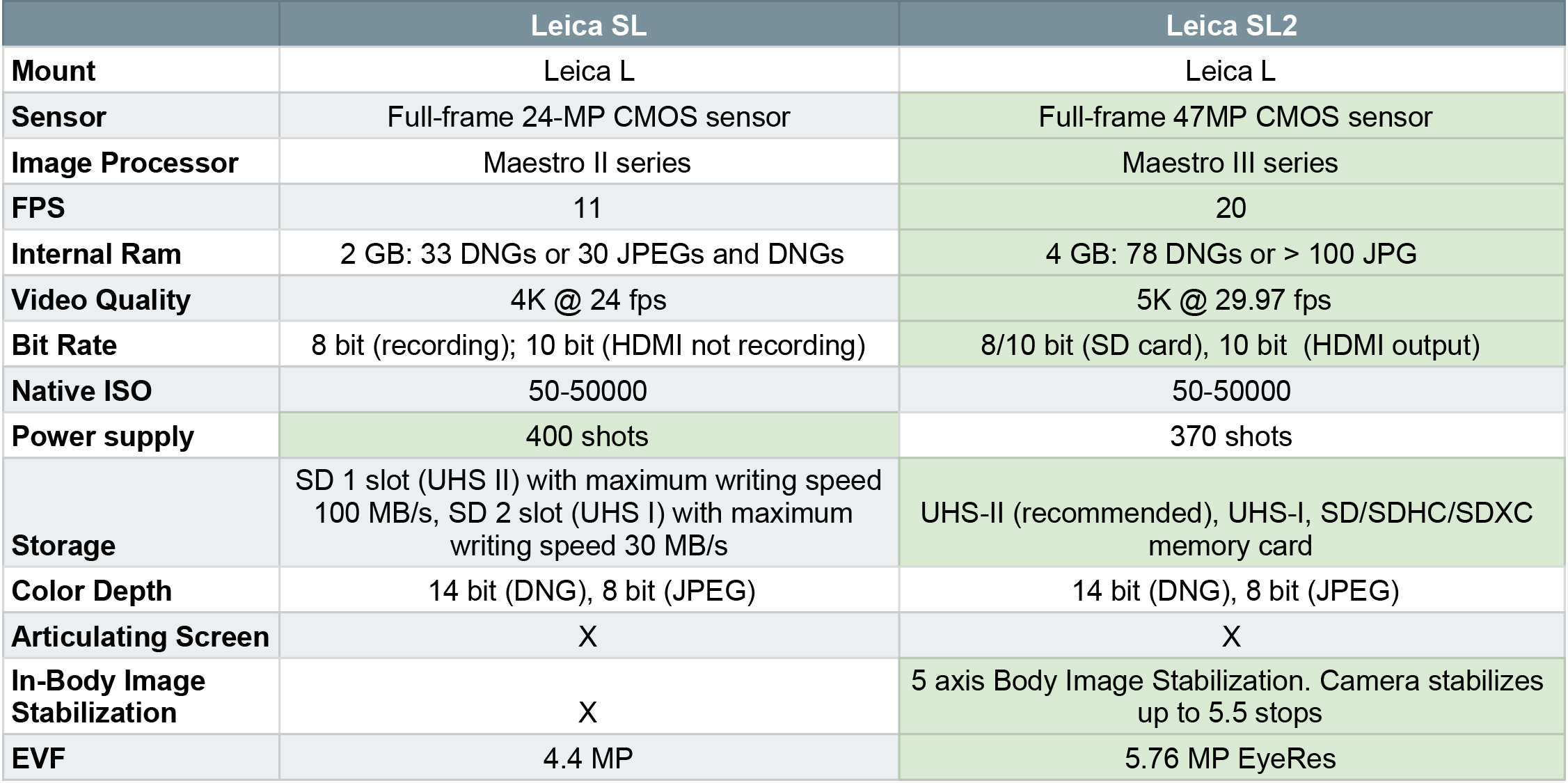 Leica SL2 vs Leica SL Chart