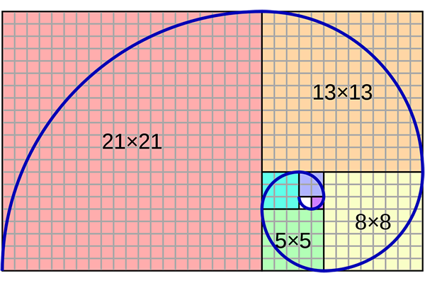 The golden spiral is a logarithmic spiral with a growth factor equaling the golden ratio